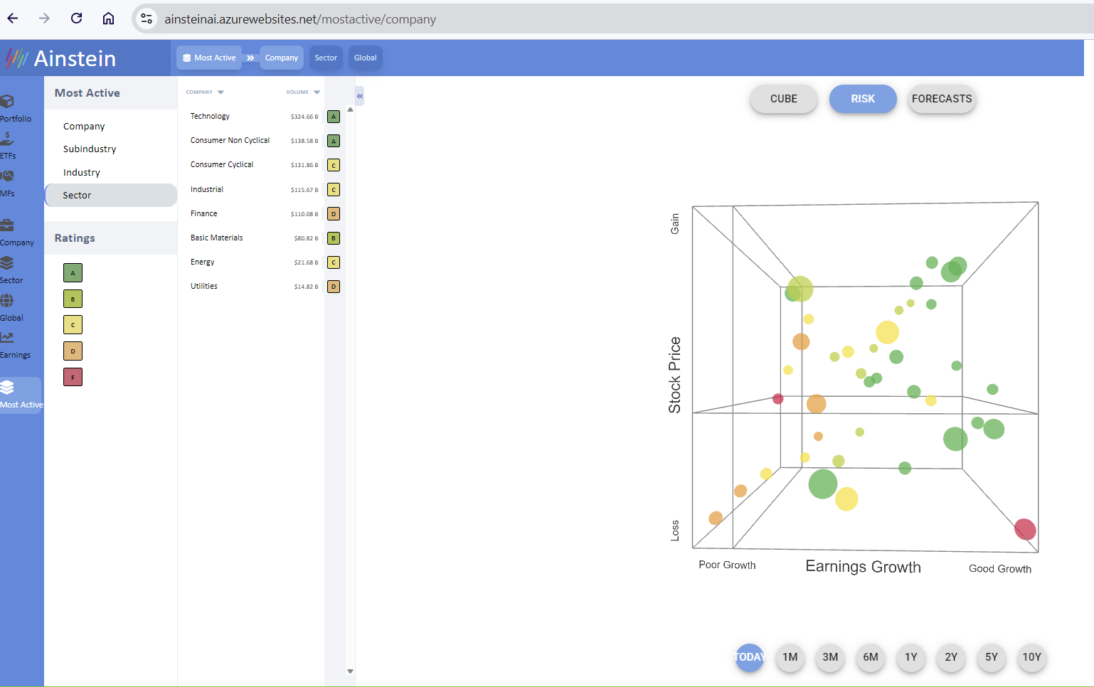 Most active sectors analysis
